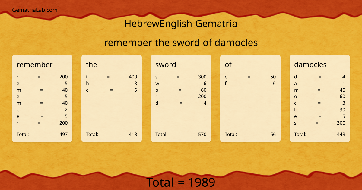 remember the sword of damocles in hebrewEnglish Gematria